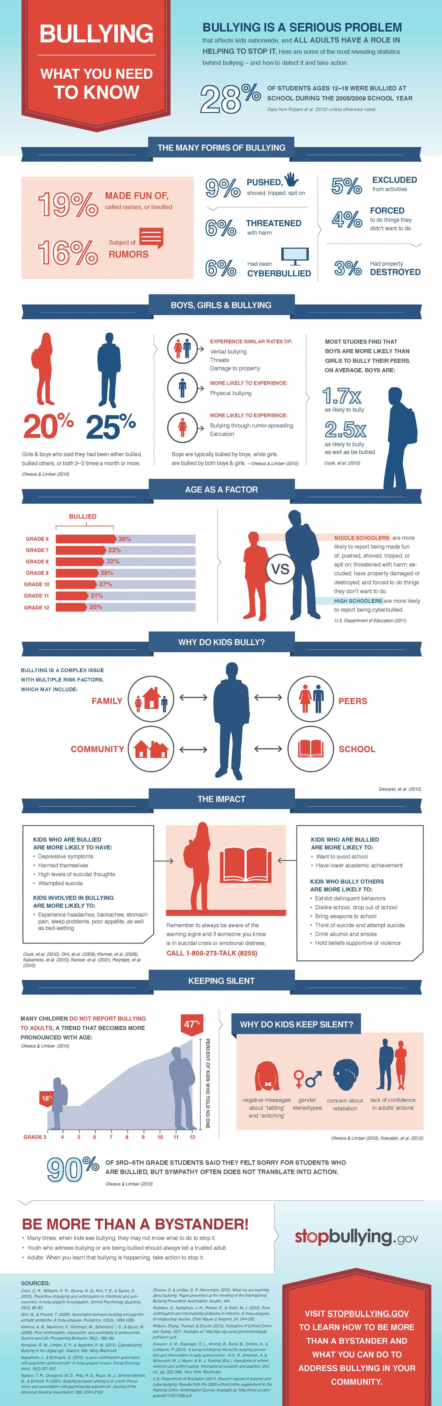 Latest Statistics About Bullying & How You Can Help [Infographic]