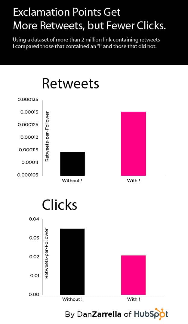 How Exclamation Points In Your Tweets Affect Retweets & Clicks [Chart]