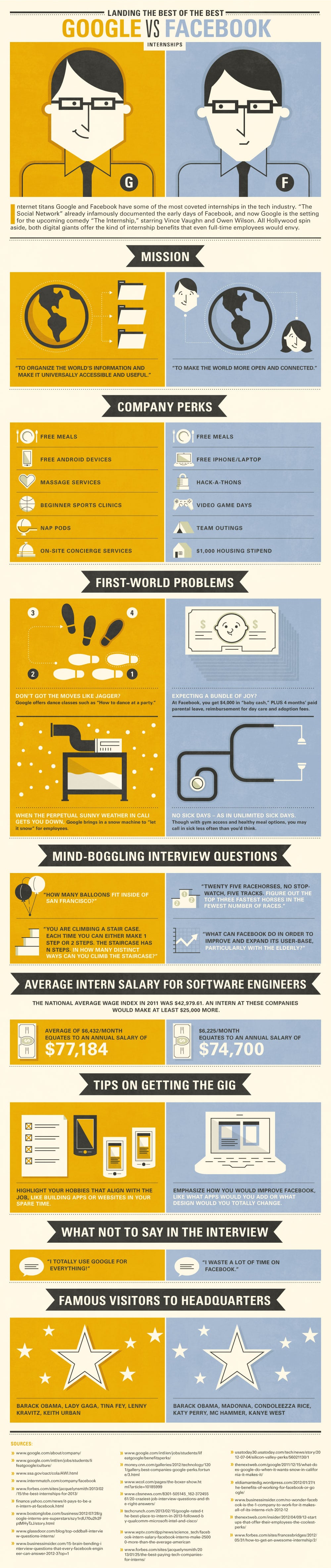 Google vs. Facebook Internships: Perks & Pay Comparison [Infographic]