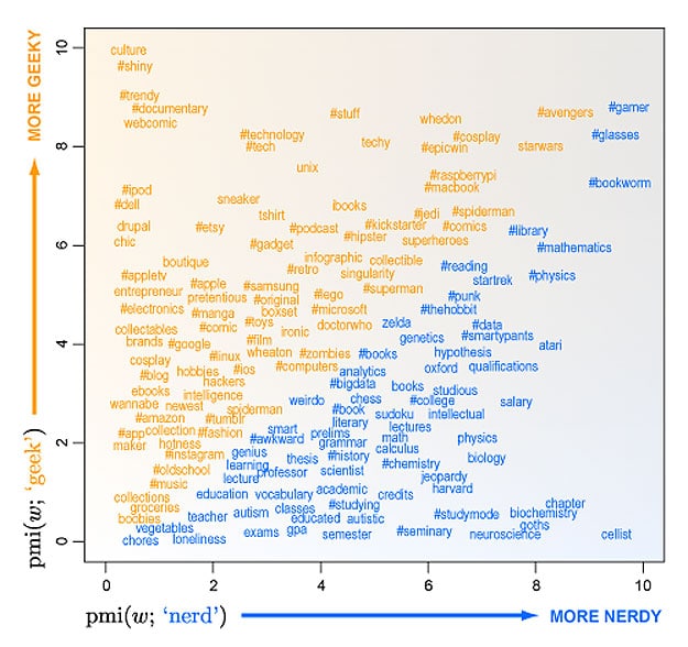 The Difference Between Geeks & Nerds Based On Twitter Research [Chart]