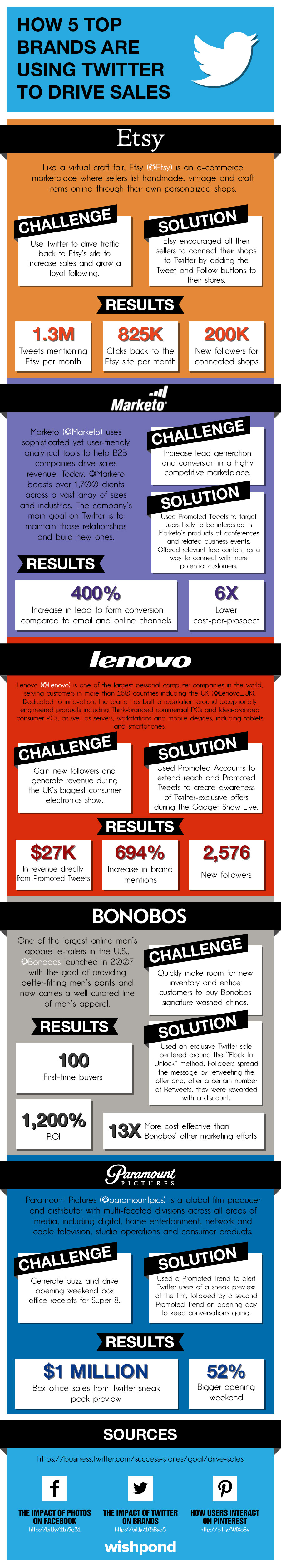 5 Examples For How To Use Twitter To Drive Sales [Infographic]