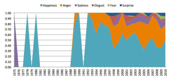 LEGO Minifigs Are Getting Angrier Faces As Time Goes On