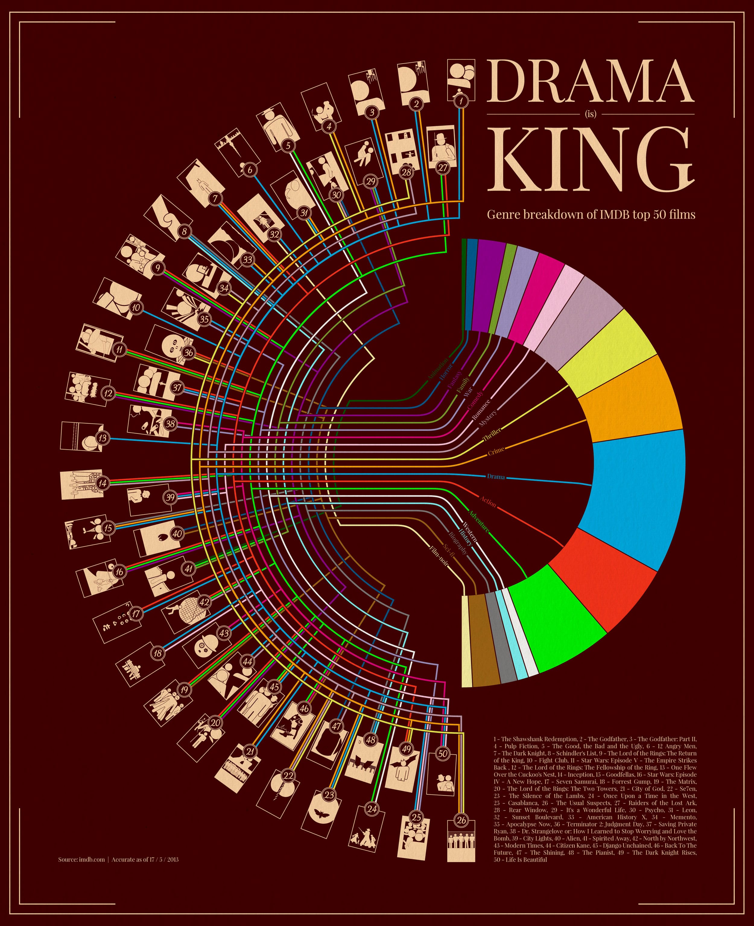 Top 50 Movies Ever (Organized By Genre) According To IMDb Top 50 Movies Ever (Organized By Genre) According To IMDb