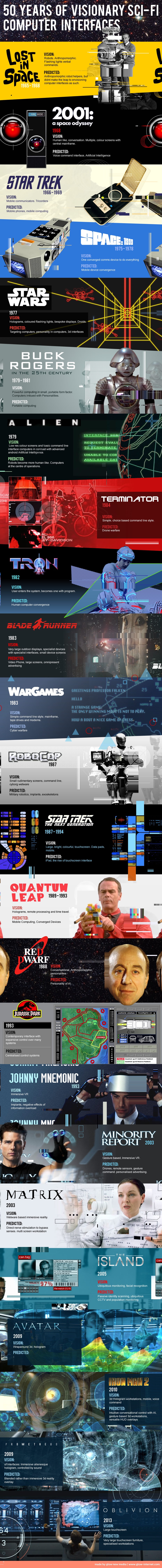 50 Years Of Sci-Fi Interfaces & What They Predicted [Infographic]