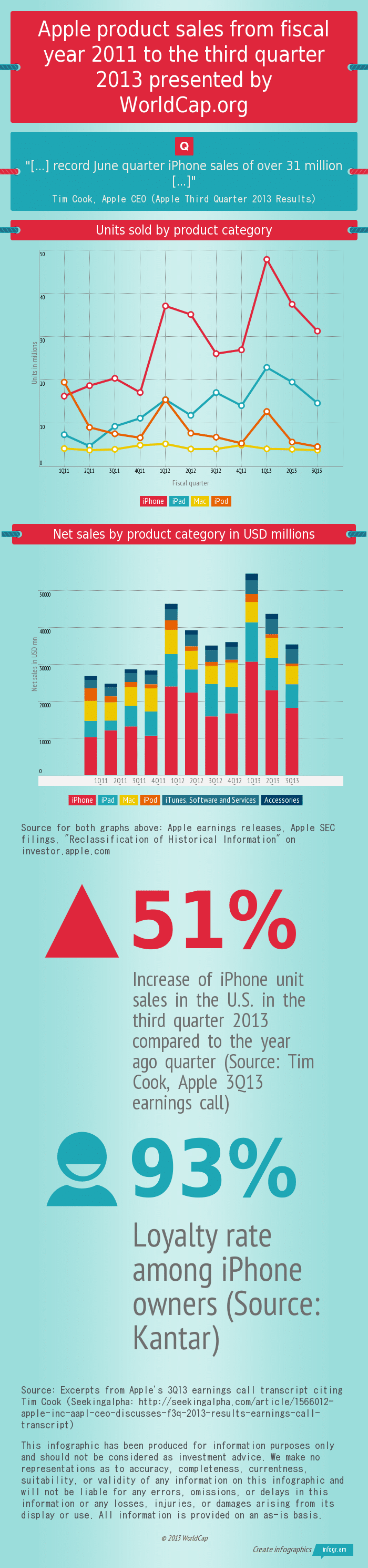Apple Product Sales Still Surprisingly Potent [Infographic]