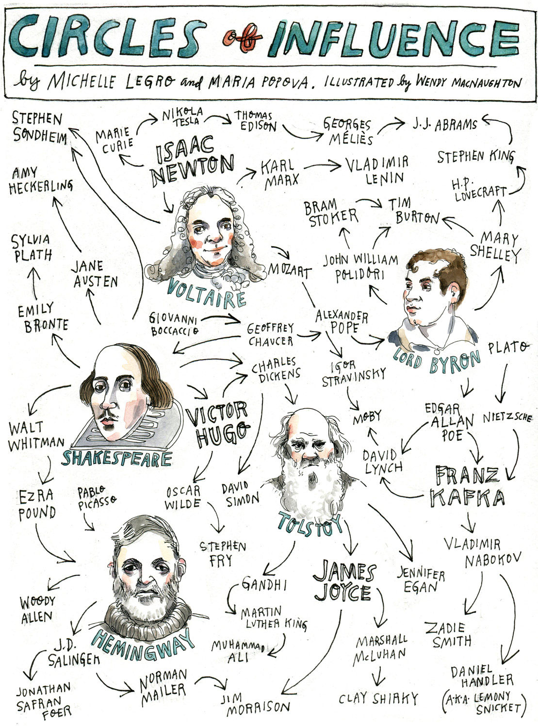 How Creative People In History Have Inspired Each Other [Chart]