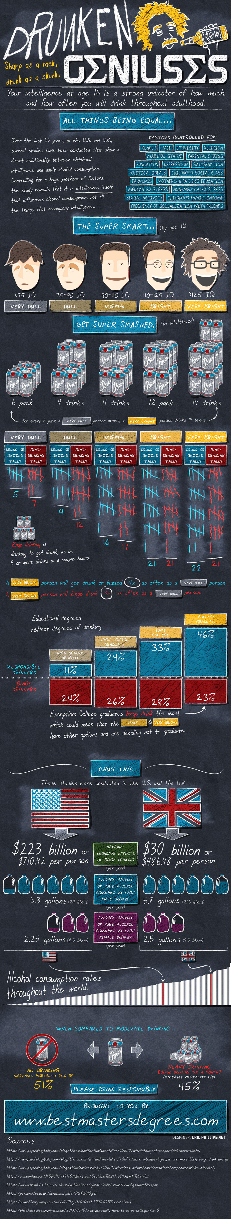 Correlation Between Intelligence & Drinking Alcohol [Infographic]