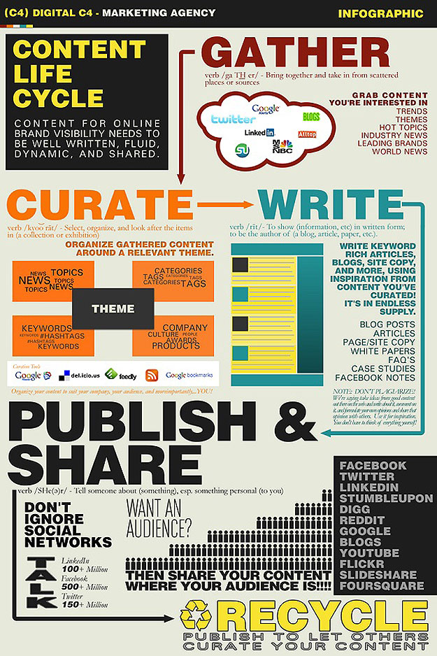 Blog Content: Bring Your Old & New Posts To Life [Infographic]