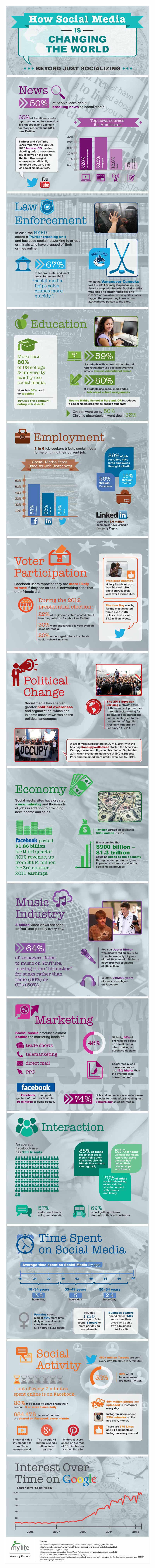 Social Media Is Changing The World In Unexpected Ways [Infographic]