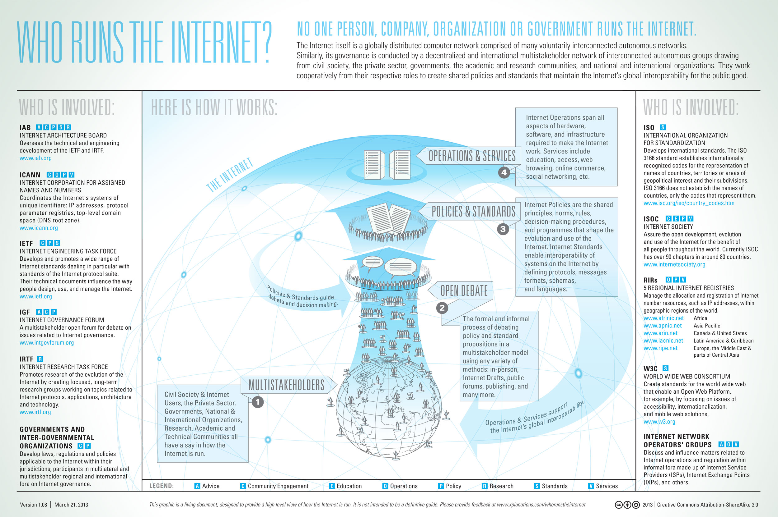 Find Out Who Runs The Internet & How It All Works [Chart]