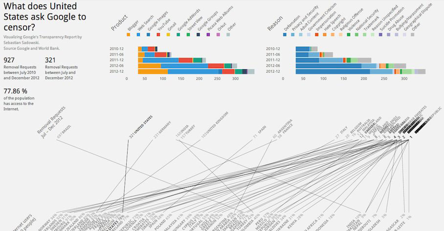 Google Censorship: The Google Transparency Report Visualized Google Censorship: The Google Transparency Report Visualized