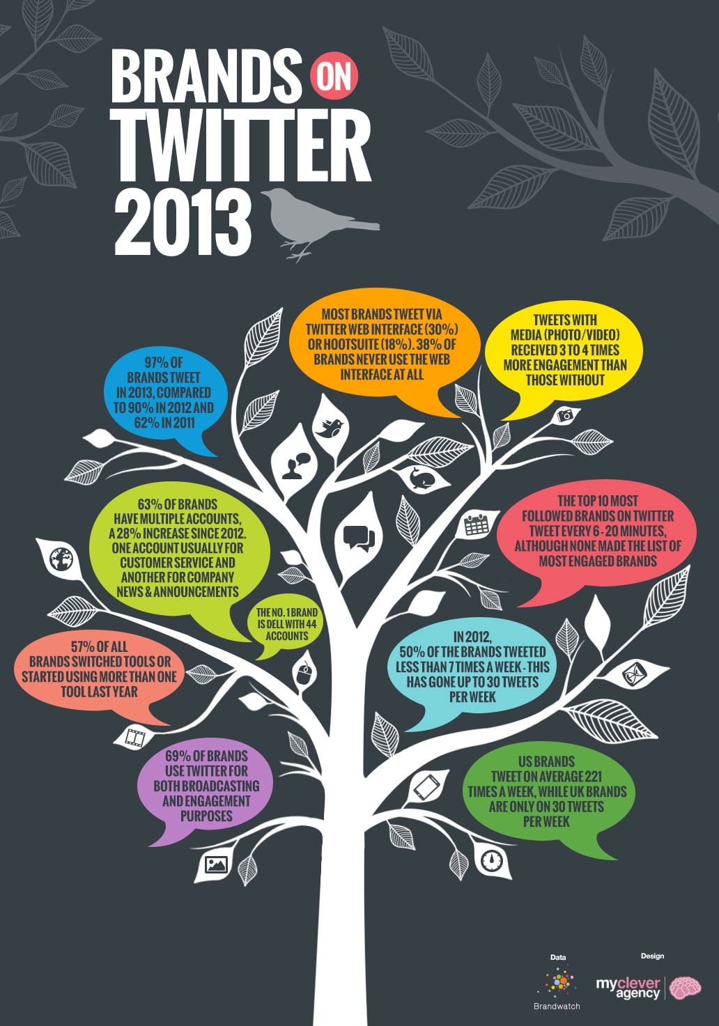 How Most Brands Are Using Twitter In 2013 [Chart]