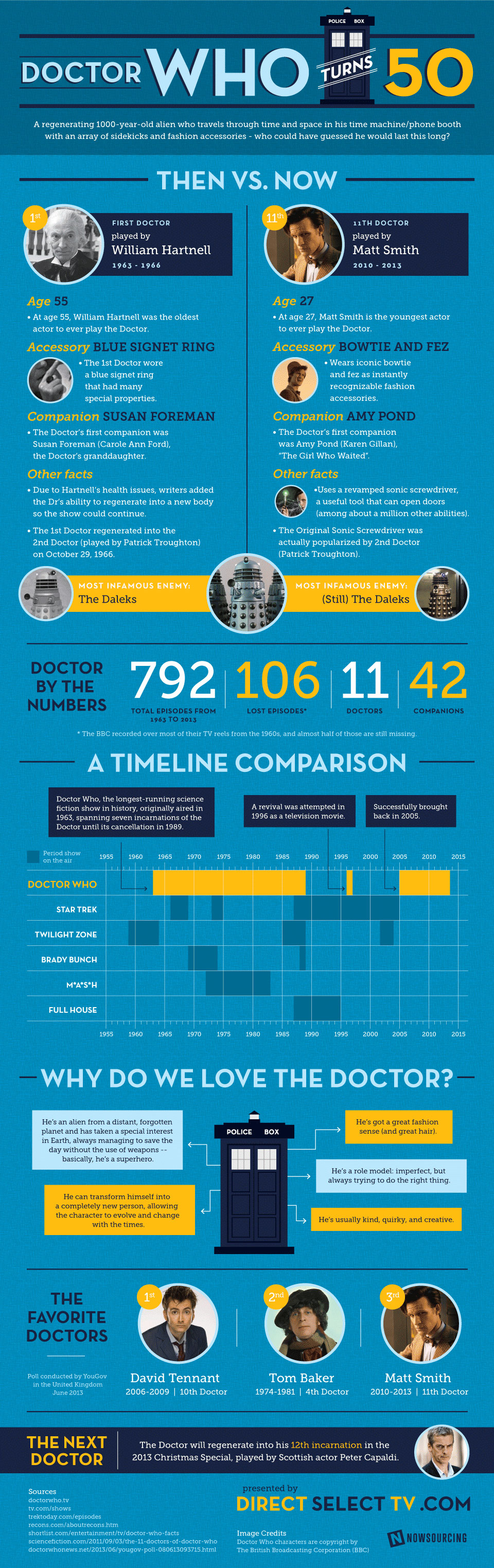 Doctor Who Science Fiction Fans: Travel Through Time [Infographic]