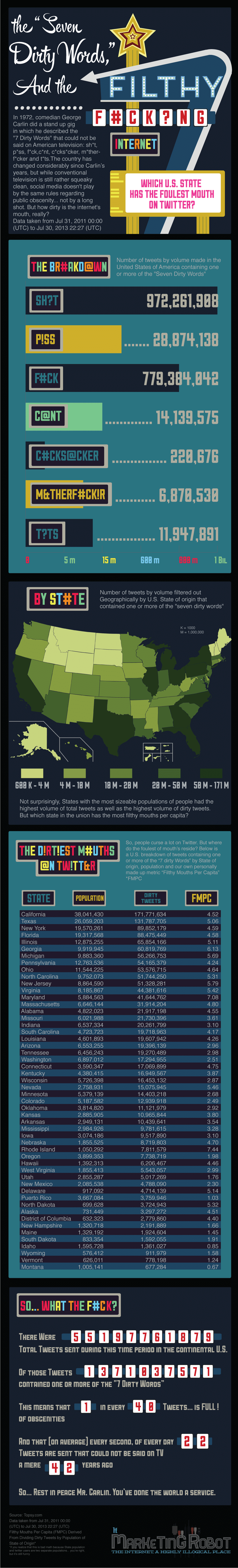 The Filthiest Tweets On Twitter: State By State [Infographic]