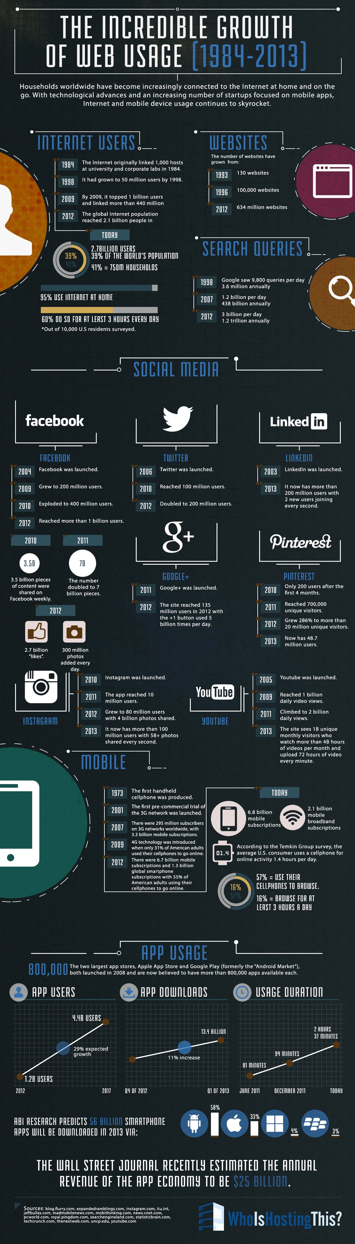 Mind-Boggling Internet Growth From 1984 – 2013 [Infographic]