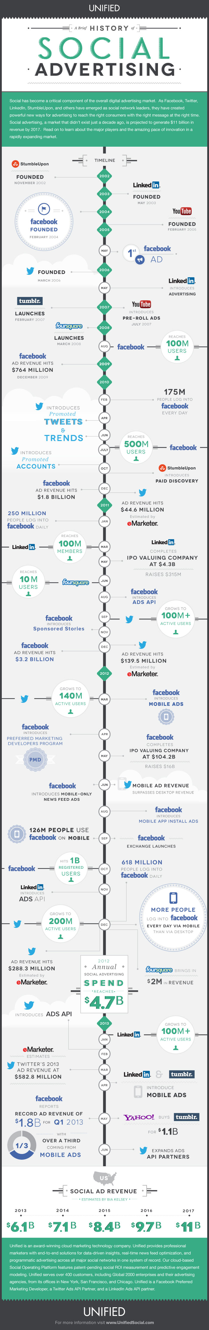 History Of Social Advertising: Timeline From 2002 – 2013 [Infographic]
