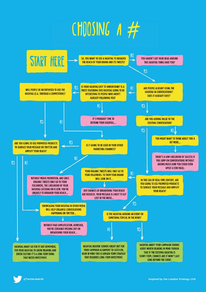 How To Choose A Twitter Hashtag For Your Next Campaign [Flowchart]