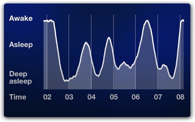 Measure The Quality Of Your Sleep With The Sleep Cycle App Measure The Quality Of Your Sleep With The Sleep Cycle App