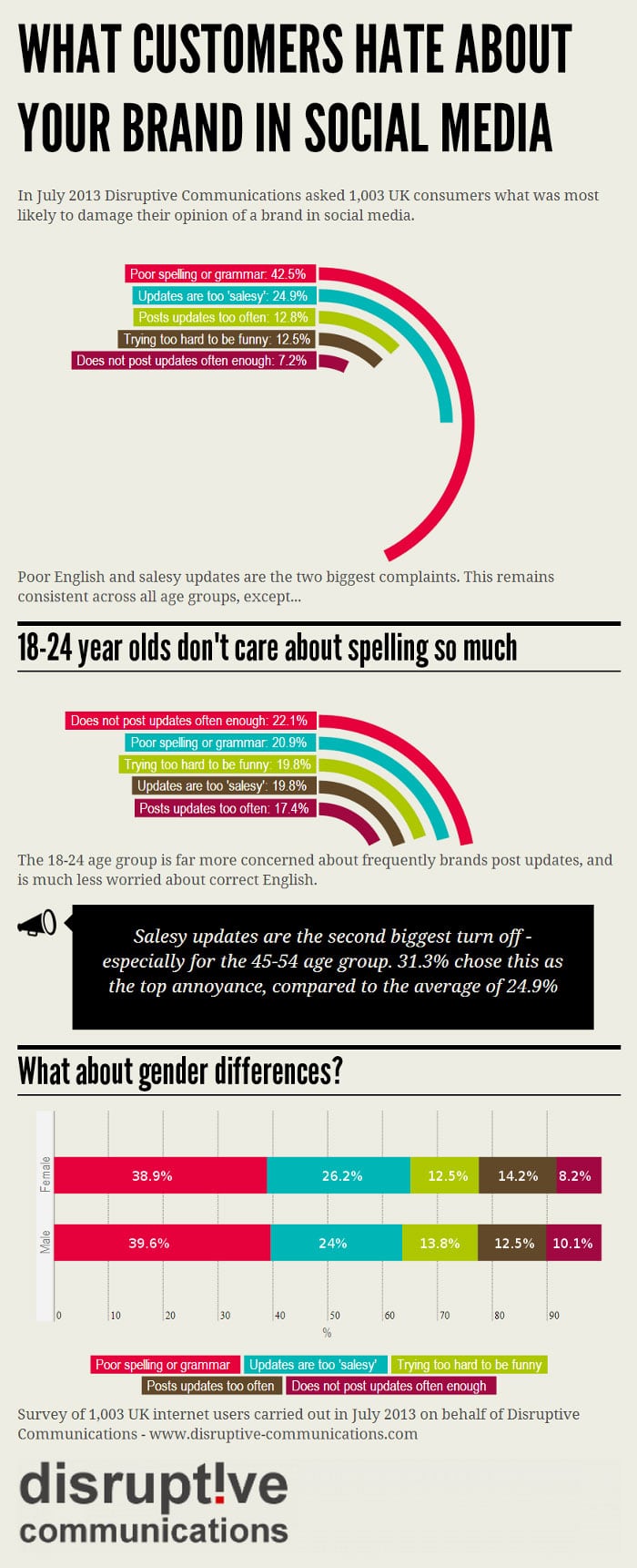 What Customers Don’t Like About Brands In Social Media [Infographic]