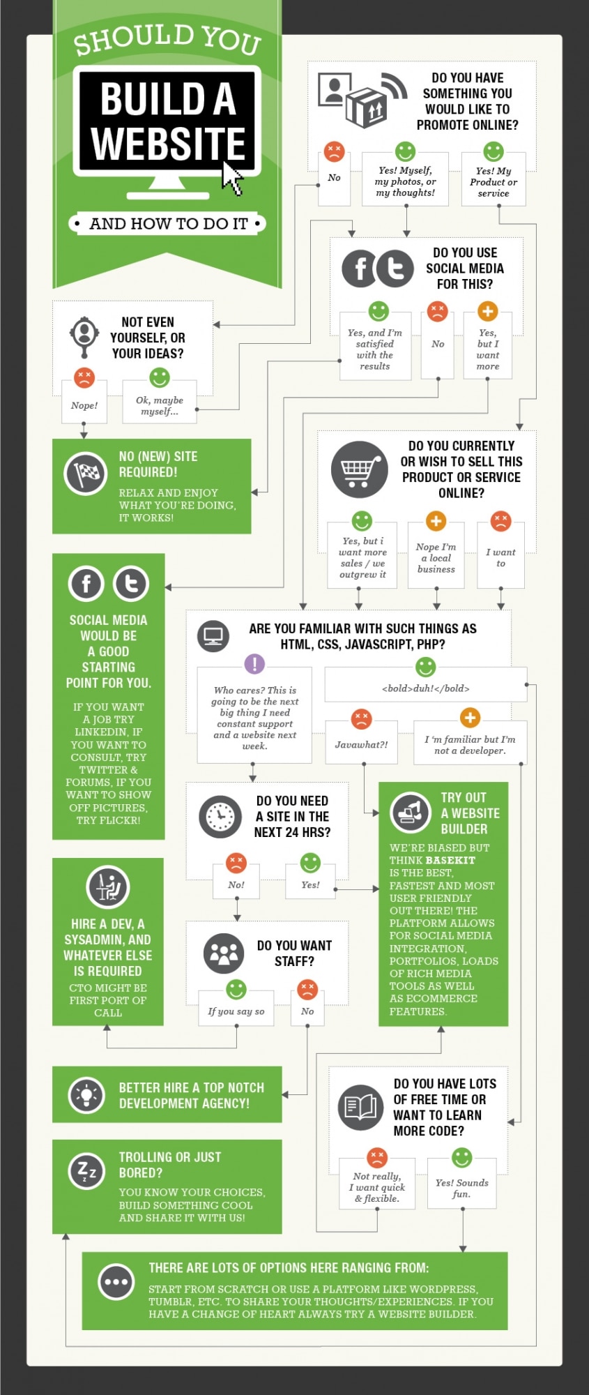 How To Determine If You Need A Website And How To Build It [Flowchart]