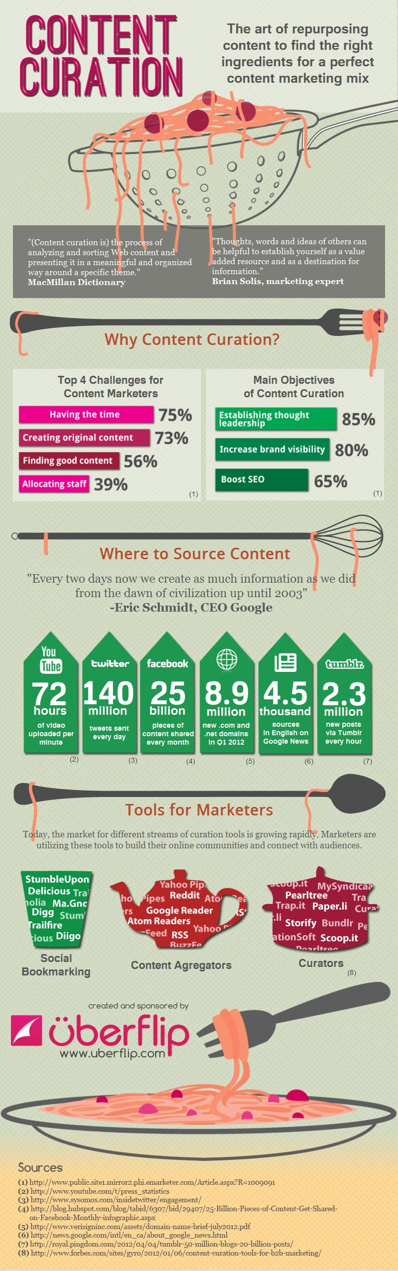 How To Get Maximum Results From Your Content Curation [Infographic]