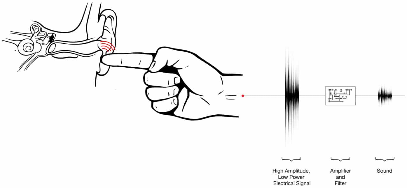 Transmit Sound Through Your Body And Turn Your Finger Into A Speaker Transmit Sound Through Your Body And Turn Your Finger Into A Speaker