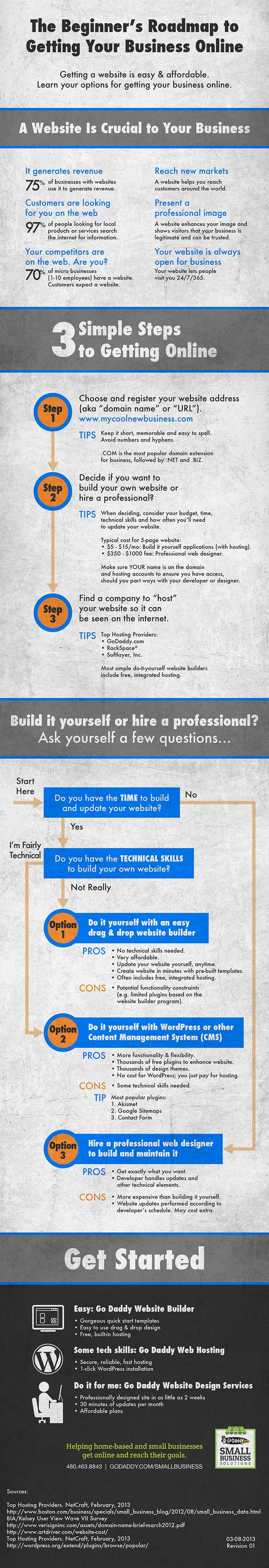 Beginner’s Roadmap For Getting Your Business Online [Infographic]