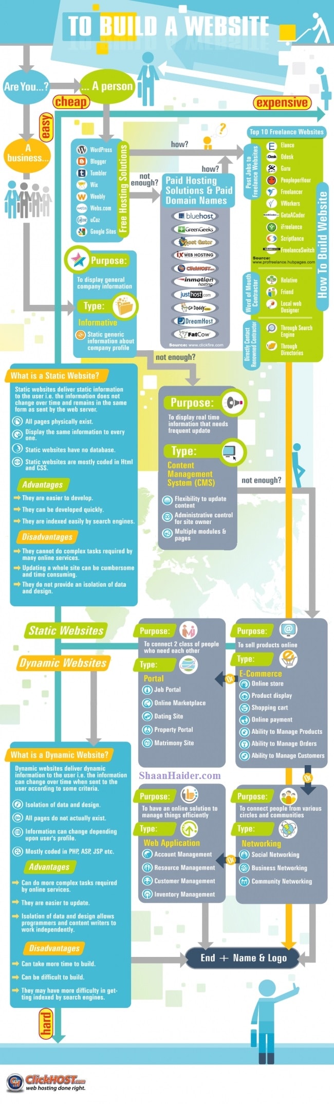 The Ultimate Way To Build A Website [Flowchart]