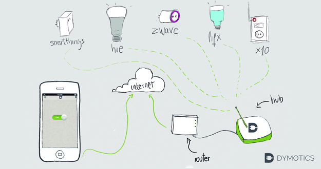 Dymotics: Smartphone Controlled Modular House Control System Dymotics: Smartphone Controlled Modular House Control System