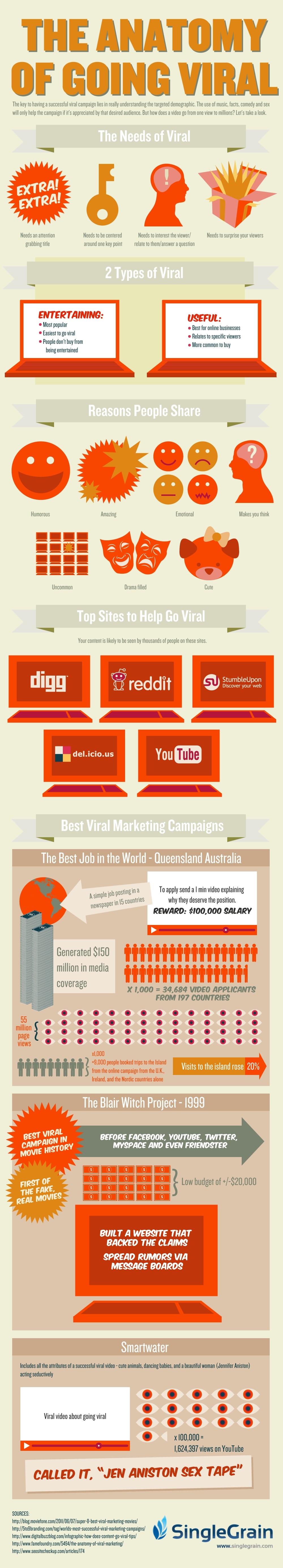 The Ultimate Guide For Creating Viral Content [Infographic]