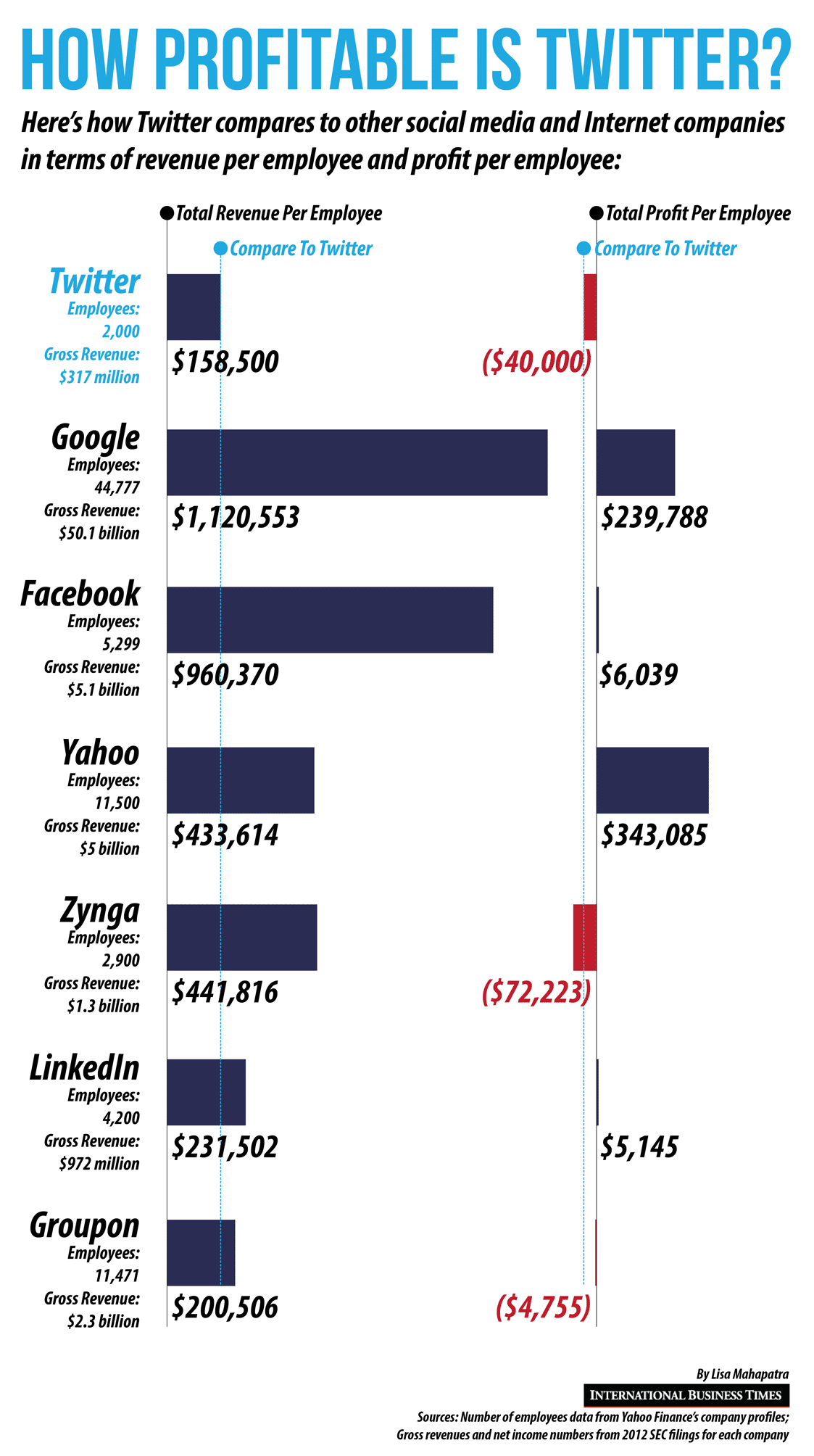 How Profitable Is Twitter Compared To Other Networks? [Infographic]