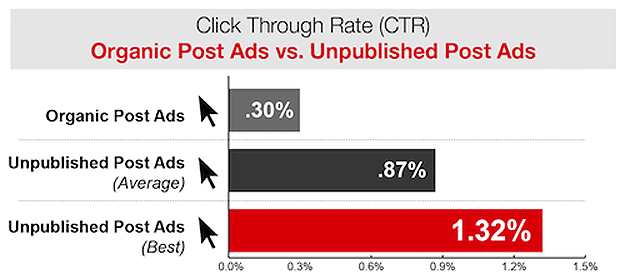 How To Create An Unpublished Or Dark Post On Facebook How To Create An Unpublished Or Dark Post On Facebook