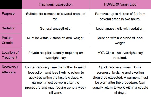 Vaser Lipo: High Tech Advancement In Liposuction Cosmetic Surgery