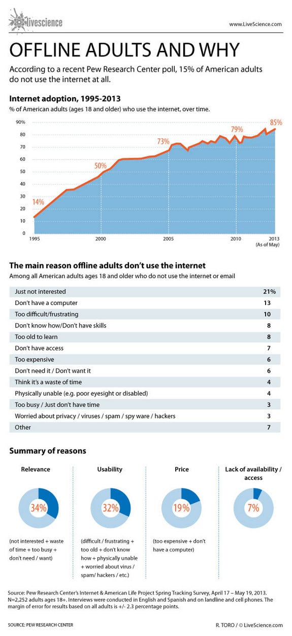 12 Reasons Why 15% Of American Adults Don’t Use The Internet [Chart]