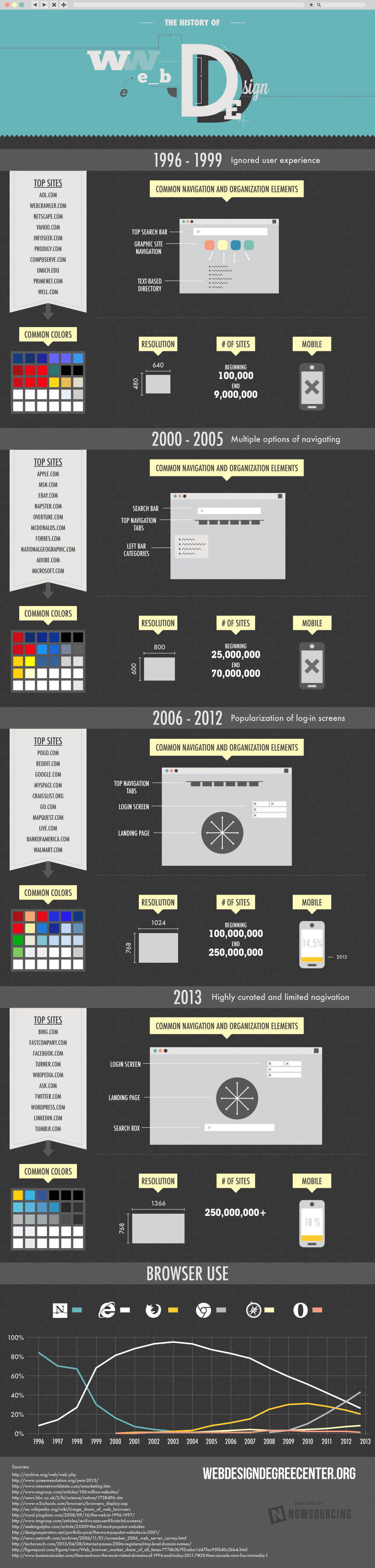 Web Design History & How The Internet Grew [Infographic]