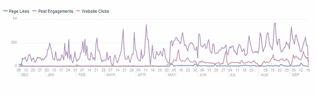 Why Clicks To Website Dominates Facebook Advertising