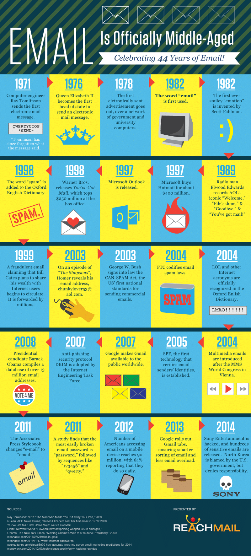 History Of Email – 44 Years Of Electronic Mail [Infographic]