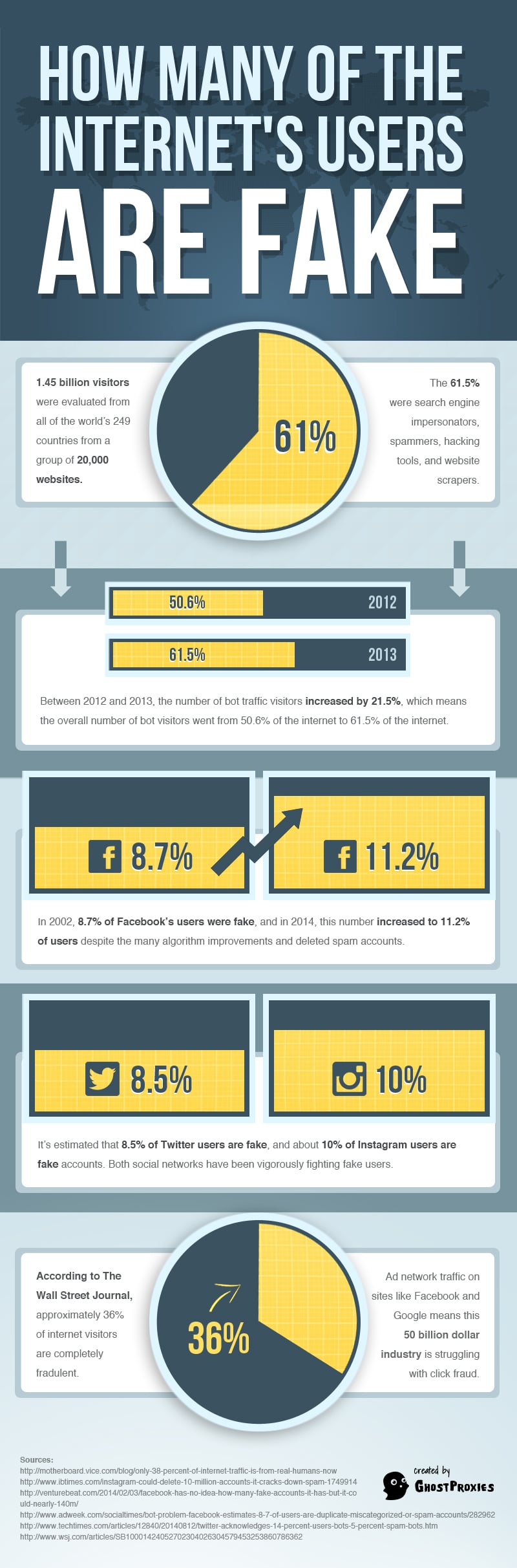 How Many Internet Users Are Fake? [Infographic]