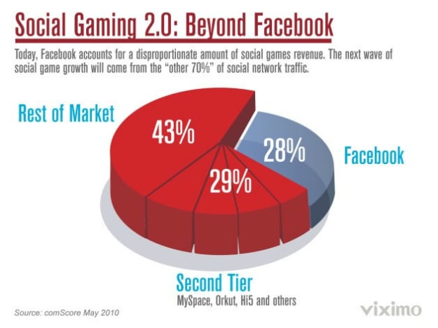 Social Gaming To Continue Growth In 2016 Social Gaming To Continue Growth In 2016