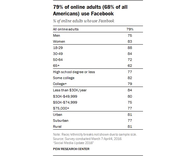 6 Hacks To Dramatically Increase Your Social Media Presence
