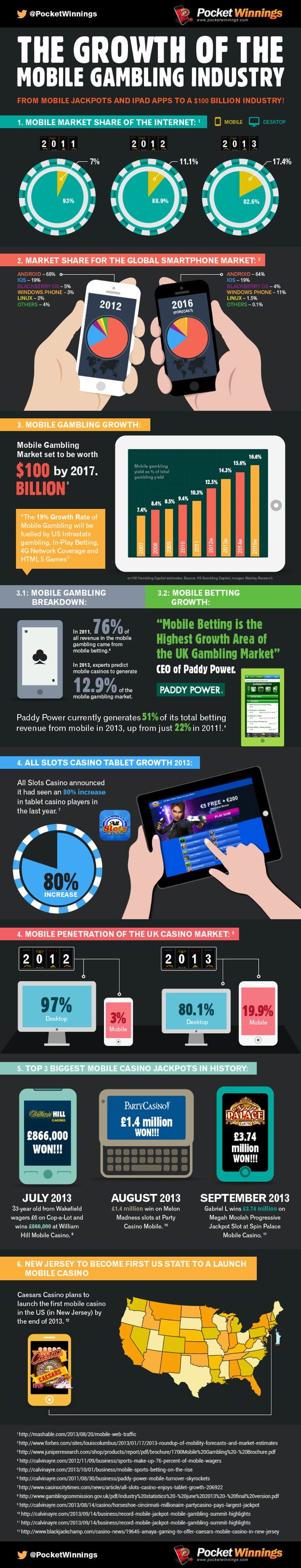 The Growth Of The Mobile Gambling Industry [Infographic]