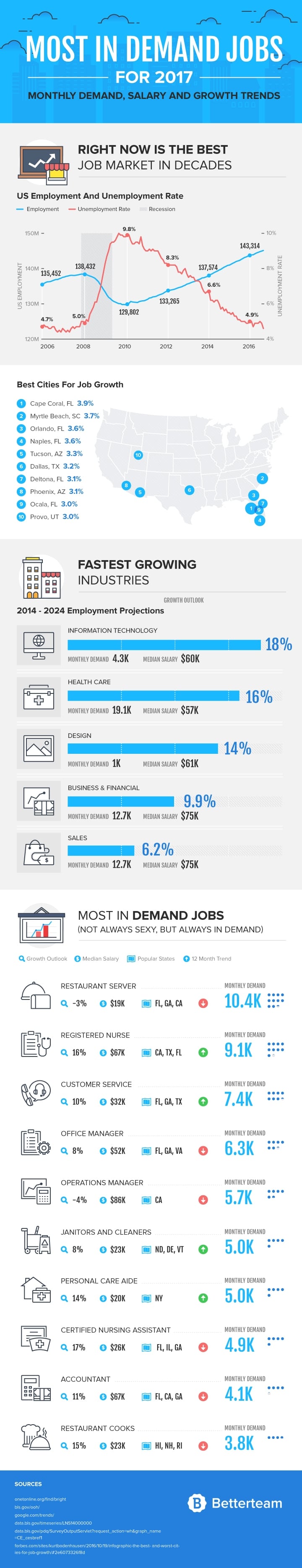 Where To Be To Find Great Jobs In 2017 [Infographic]