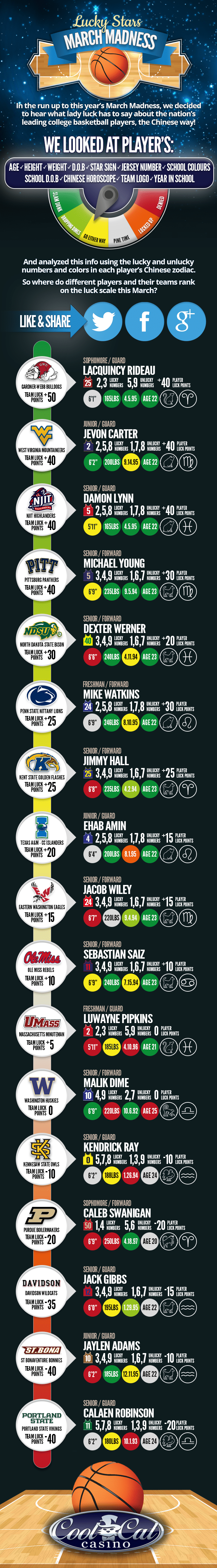 March Madness – How Teams Rank On The Luck Scale [Infographic]