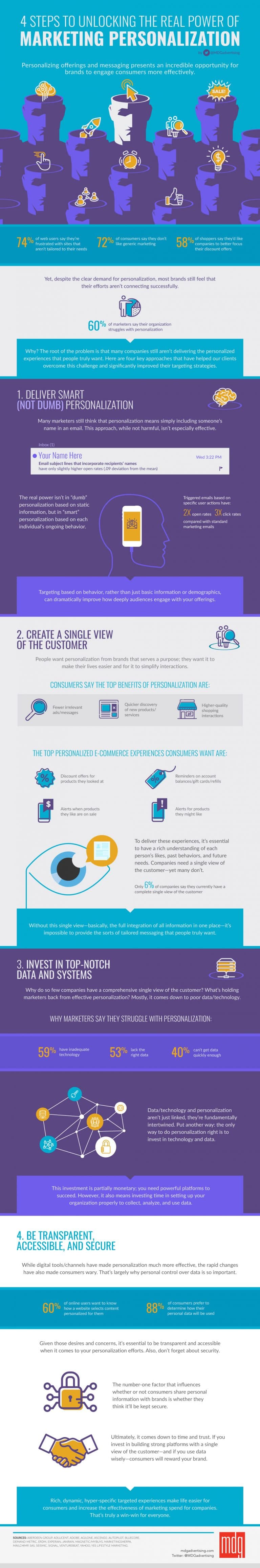 Marketing Personalization: 4 Steps To Unlocking Its Power [Infographic ...
