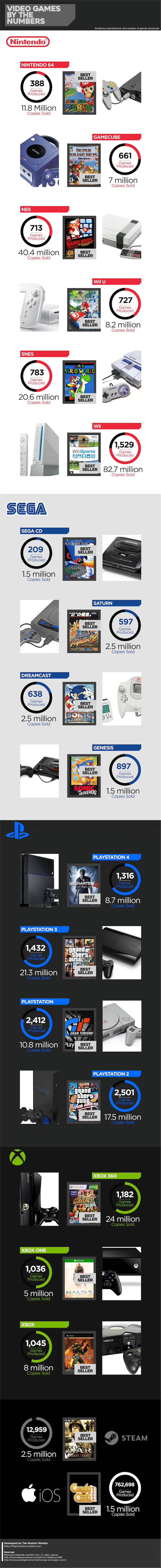 Geeky Numbers – How Many Video Games Are There? [Infographic]