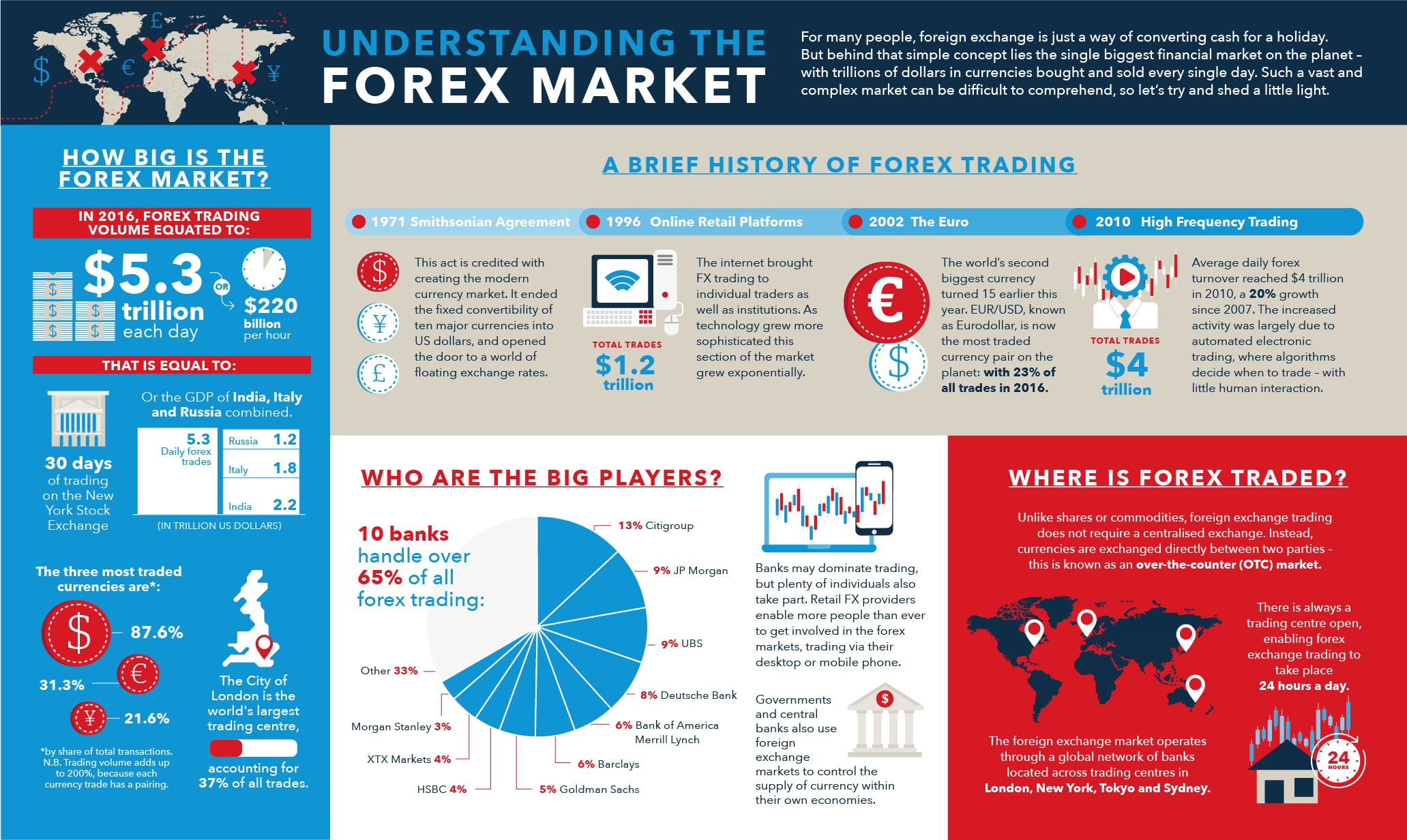 How The Forex Market Developed – What You Need To Know [Infographic]