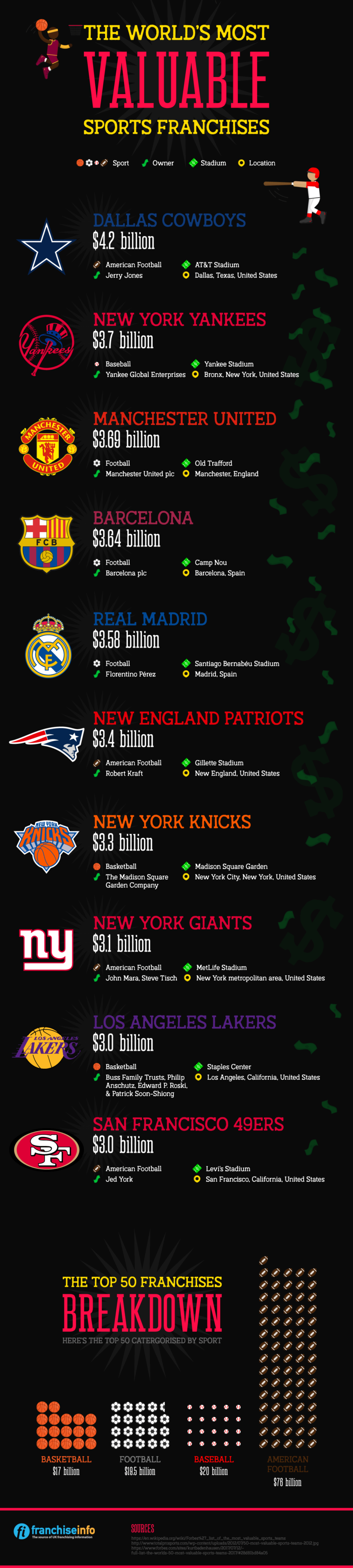 What Are The World's Most Valuable Sports Franchises? [Infographic ...