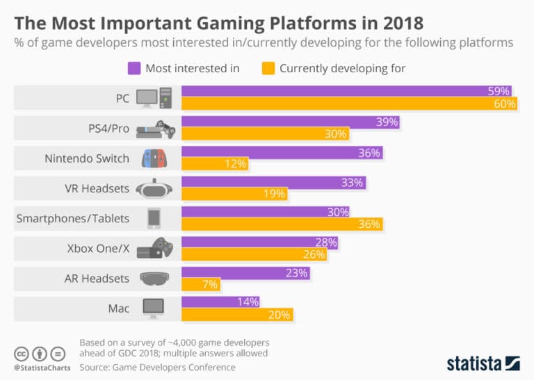 Top Most Important Gaming Platforms In 2018 [Infographic] | Bit Rebels