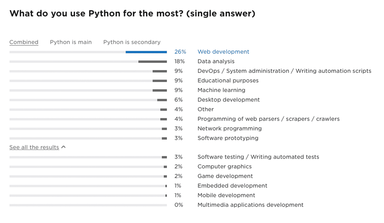 5 Ways To Use Python For Your Business | Bit Rebels