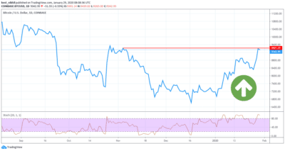 Bitcoin Prices Upsurged Three Days Image